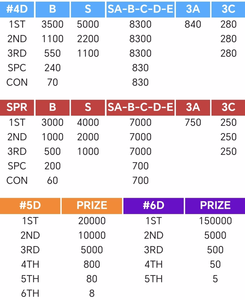 Ekor Prize Structure